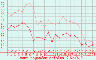 Courbe de la force du vent pour Dijon / Longvic (21)