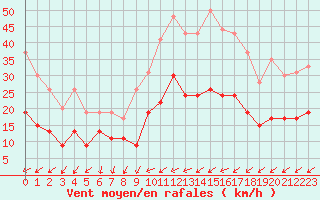 Courbe de la force du vent pour Le Touquet (62)