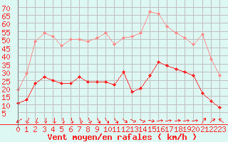 Courbe de la force du vent pour Cap de la Hve (76)