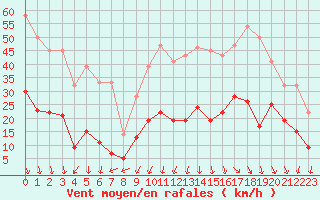 Courbe de la force du vent pour Saint-Auban (04)