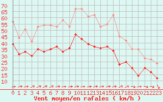 Courbe de la force du vent pour Porquerolles (83)