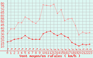 Courbe de la force du vent pour Chartres (28)