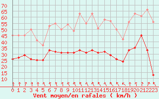 Courbe de la force du vent pour Cap de la Hve (76)