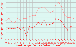 Courbe de la force du vent pour Rodez (12)