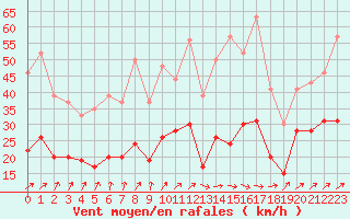 Courbe de la force du vent pour Tours (37)