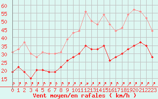 Courbe de la force du vent pour Saint-Quentin (02)