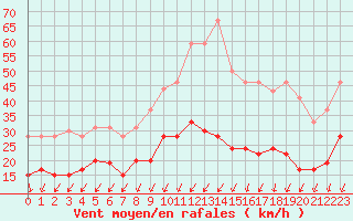 Courbe de la force du vent pour Ile d