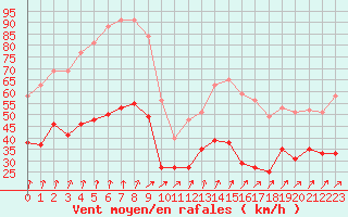 Courbe de la force du vent pour Brest (29)