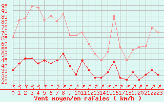 Courbe de la force du vent pour Le Havre - Octeville (76)
