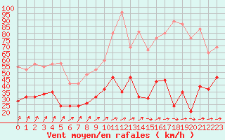 Courbe de la force du vent pour Lorient (56)