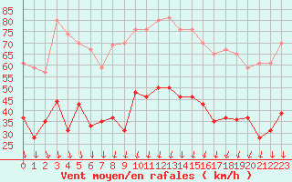 Courbe de la force du vent pour Nmes - Garons (30)
