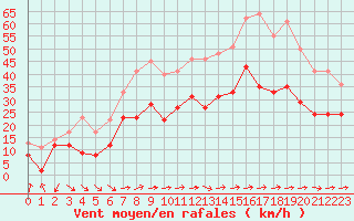 Courbe de la force du vent pour Hyres (83)