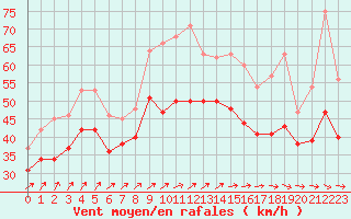 Courbe de la force du vent pour Pointe Saint-Mathieu (29)