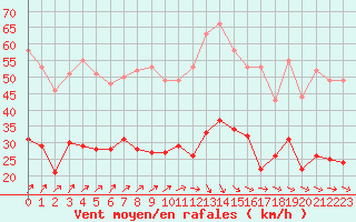Courbe de la force du vent pour Saint-Quentin (02)