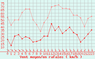 Courbe de la force du vent pour Saint-Auban (04)