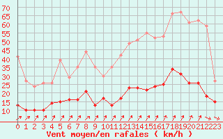 Courbe de la force du vent pour Saint-Brieuc (22)