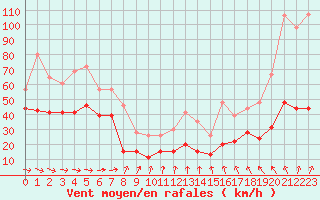 Courbe de la force du vent pour Brignogan (29)