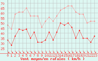 Courbe de la force du vent pour Marignane (13)