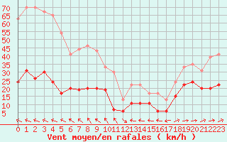 Courbe de la force du vent pour Cap Corse (2B)