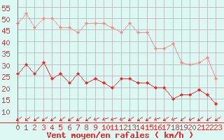 Courbe de la force du vent pour Figari (2A)