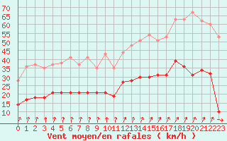 Courbe de la force du vent pour Colmar (68)