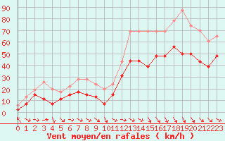 Courbe de la force du vent pour Marignane (13)