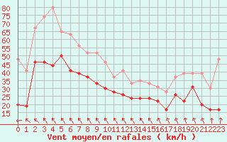 Courbe de la force du vent pour Montpellier (34)