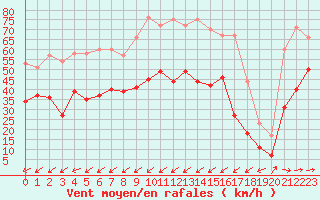 Courbe de la force du vent pour Cap Pertusato (2A)