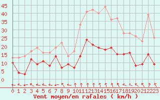 Courbe de la force du vent pour Charleville-Mzires (08)