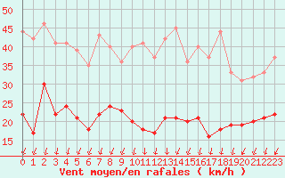 Courbe de la force du vent pour Orly (91)