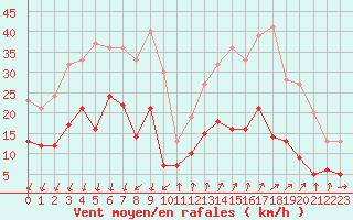 Courbe de la force du vent pour Embrun (05)