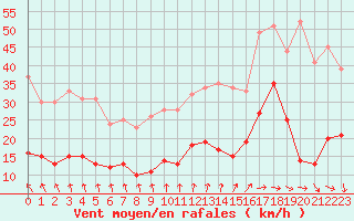 Courbe de la force du vent pour Dieppe (76)