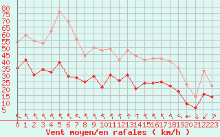 Courbe de la force du vent pour Nmes - Garons (30)