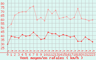 Courbe de la force du vent pour Caen (14)