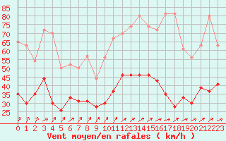 Courbe de la force du vent pour Port-en-Bessin (14)