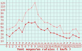 Courbe de la force du vent pour Lille (59)