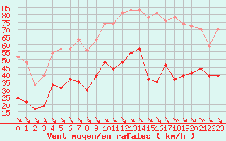 Courbe de la force du vent pour Perpignan (66)