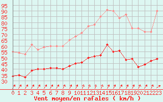 Courbe de la force du vent pour Ile de Groix (56)
