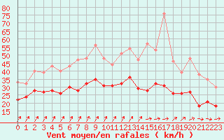 Courbe de la force du vent pour Roissy (95)