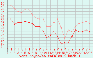 Courbe de la force du vent pour Mont-Aigoual (30)