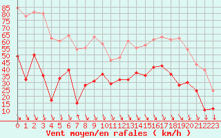 Courbe de la force du vent pour Salon-de-Provence (13)