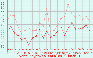 Courbe de la force du vent pour Biscarrosse (40)