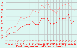 Courbe de la force du vent pour Porquerolles (83)