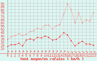 Courbe de la force du vent pour Ile d