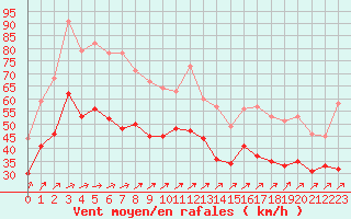 Courbe de la force du vent pour Pointe de Chassiron (17)