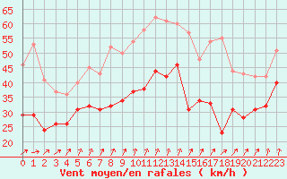 Courbe de la force du vent pour Ouessant (29)