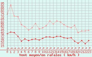 Courbe de la force du vent pour Ploumanac