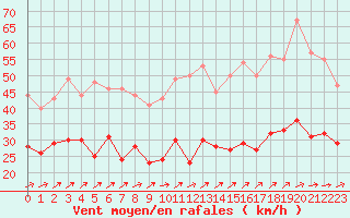 Courbe de la force du vent pour Pontoise - Cormeilles (95)