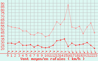 Courbe de la force du vent pour Orly (91)