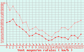 Courbe de la force du vent pour Cap Corse (2B)